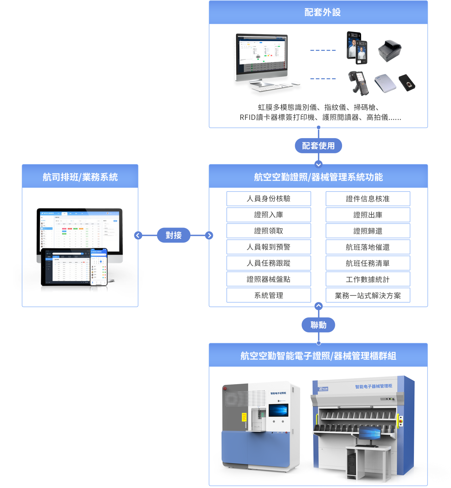 证件、器械管理及分发解决方案-繁体.png