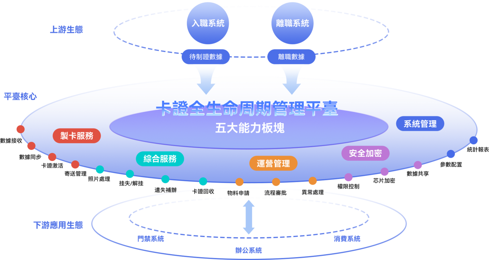 大型企业一站式卡证管理解决方案-繁体.png